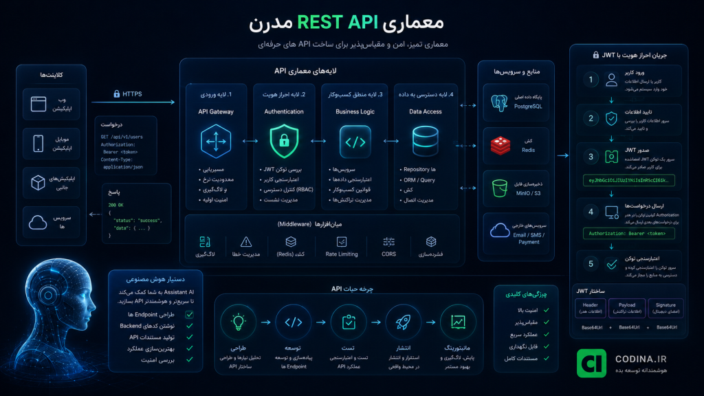 ساخت API با هوش مصنوعی | آموزش کامل طراحی API مدرن در 5 مرحله | کدینا