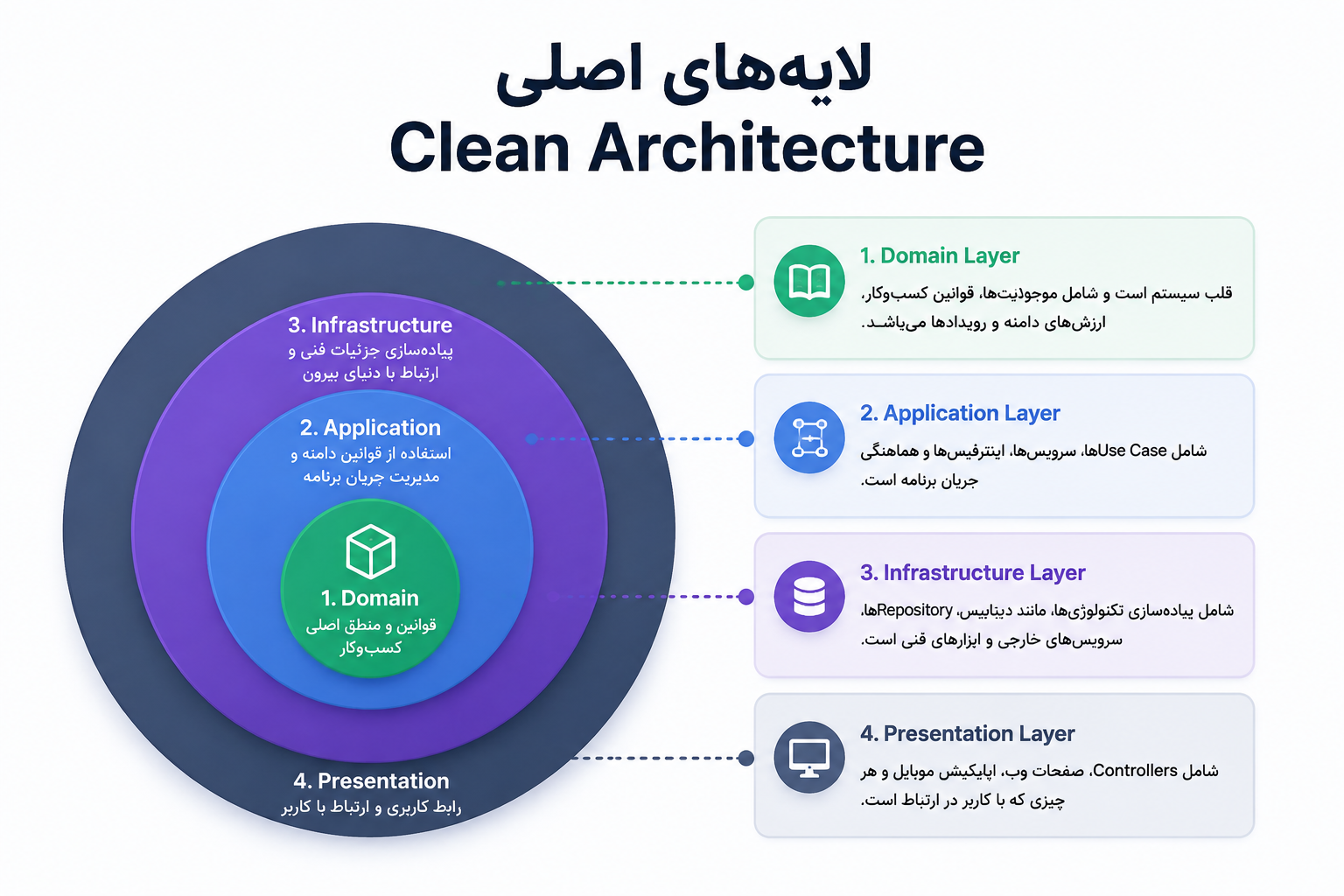 Clean Architecture با هوش مصنوعی | کدینا